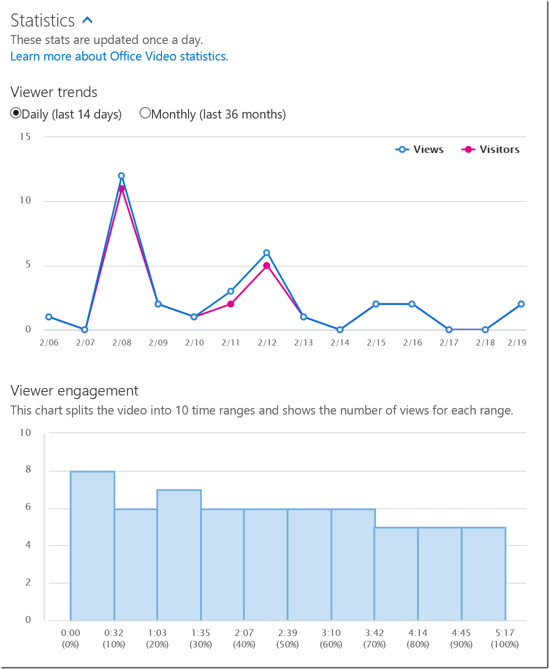 stats